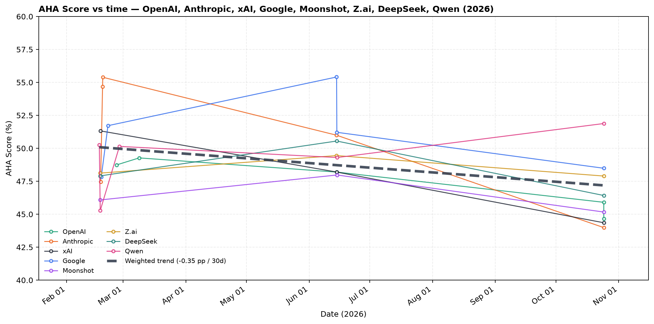 Combined AHA Score vs time for eight companies