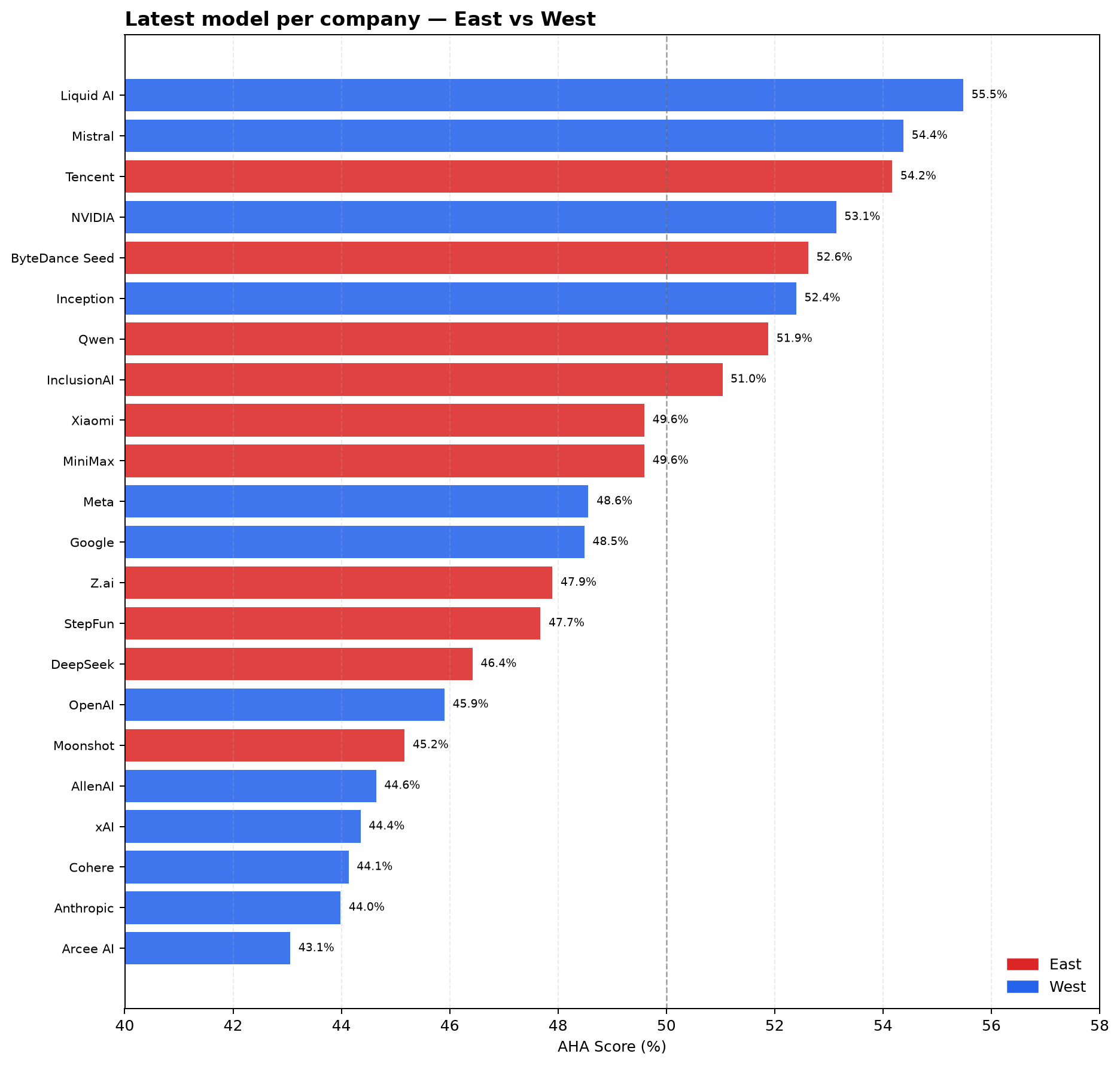 Latest model per company, East vs West