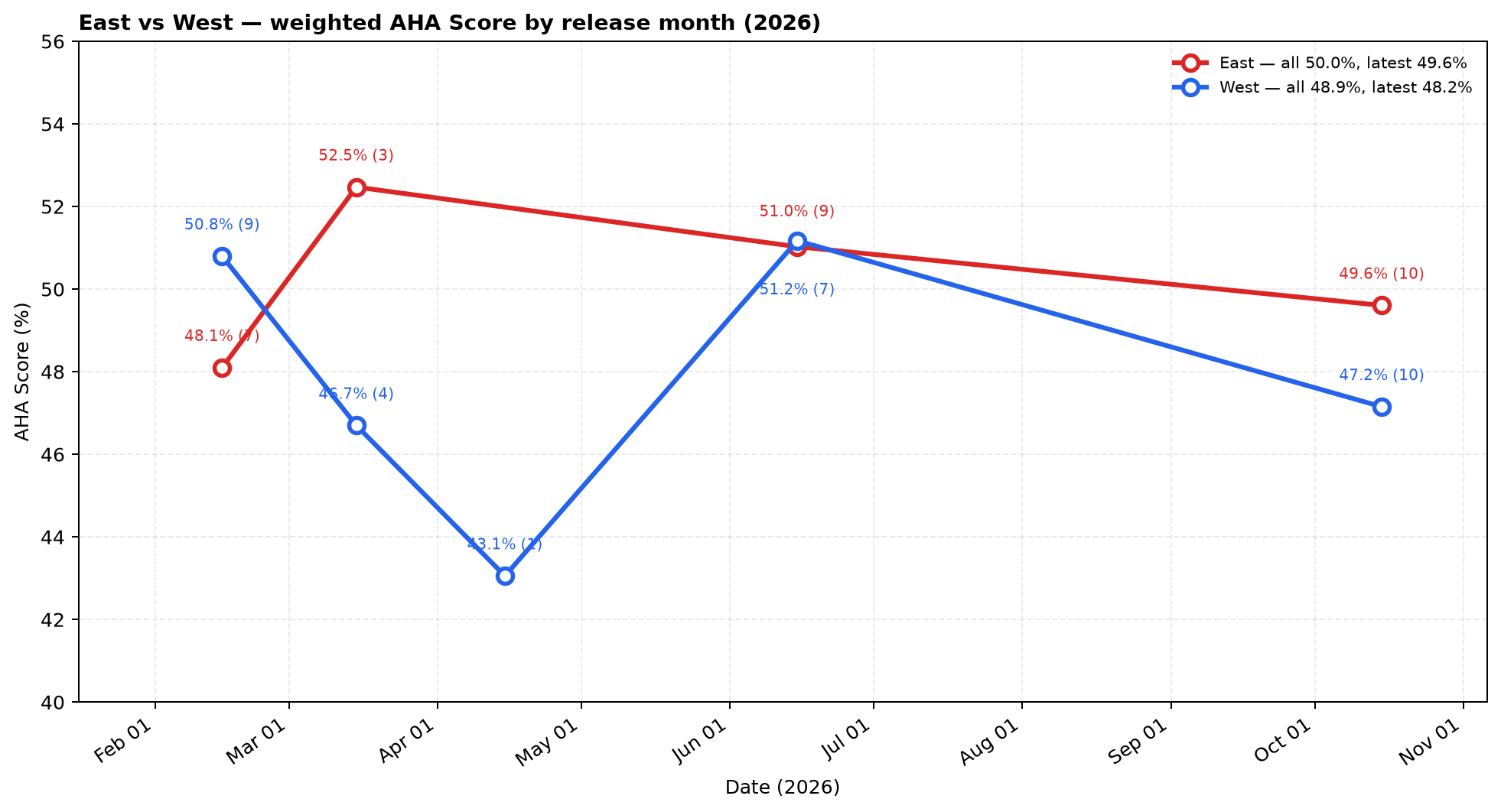 East vs West weighted AHA Score by release month