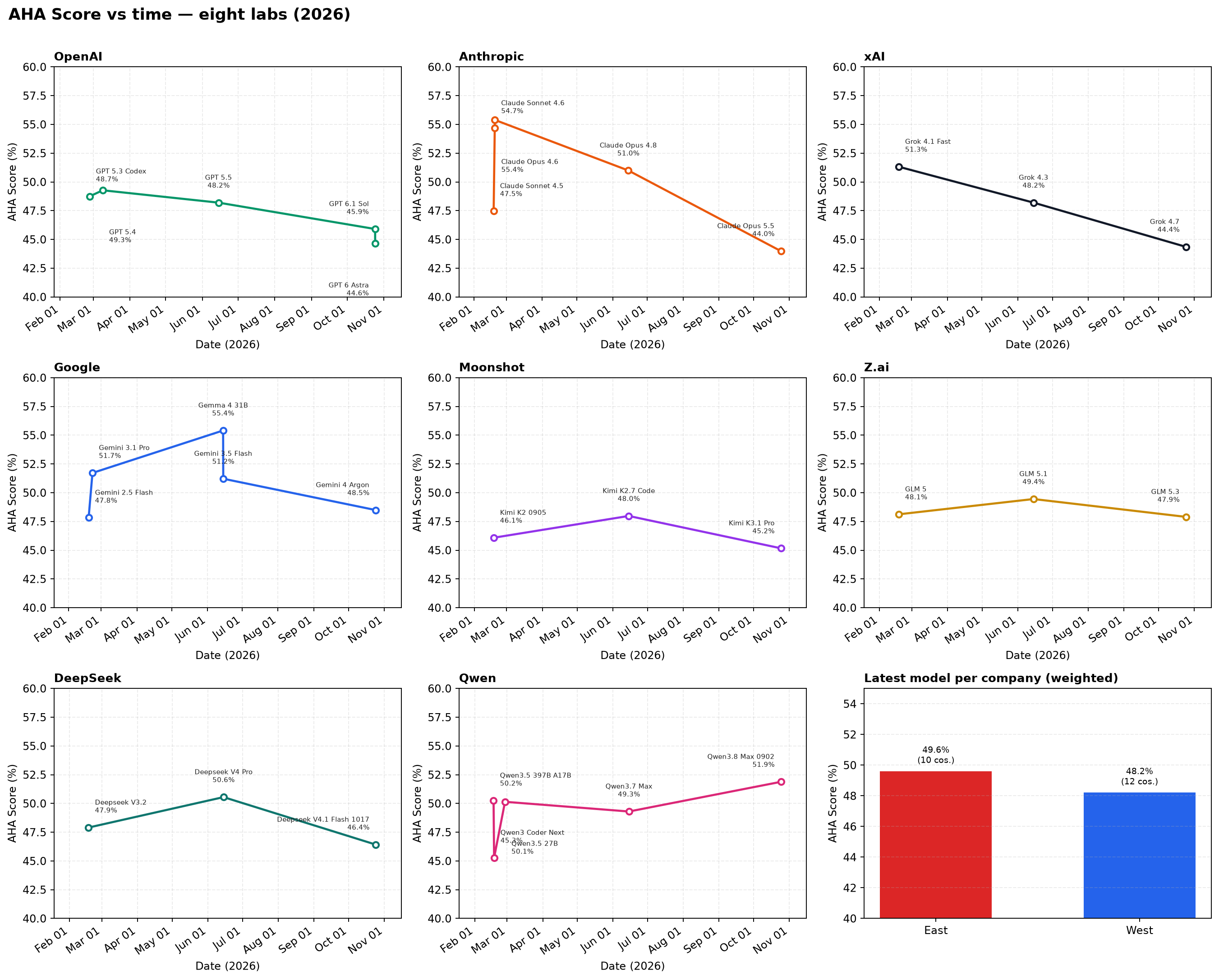 AHA Score vs time for eight labs in 2026